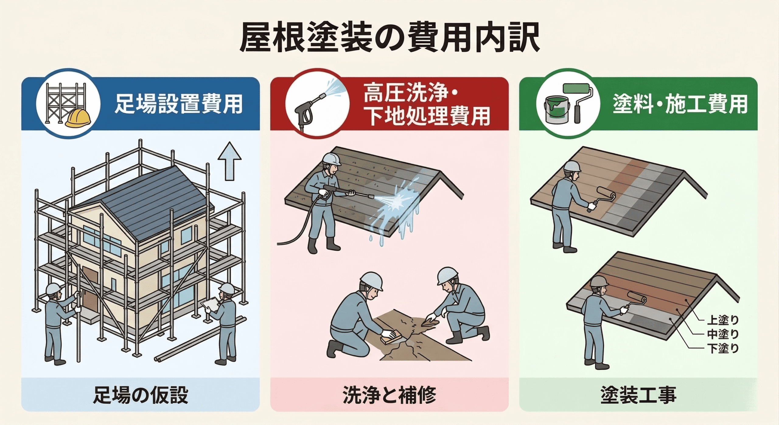 屋根塗装の費用内訳を図解したイラスト|足場設置・高圧洗浄と下地処理・塗料施工費用の3工程
