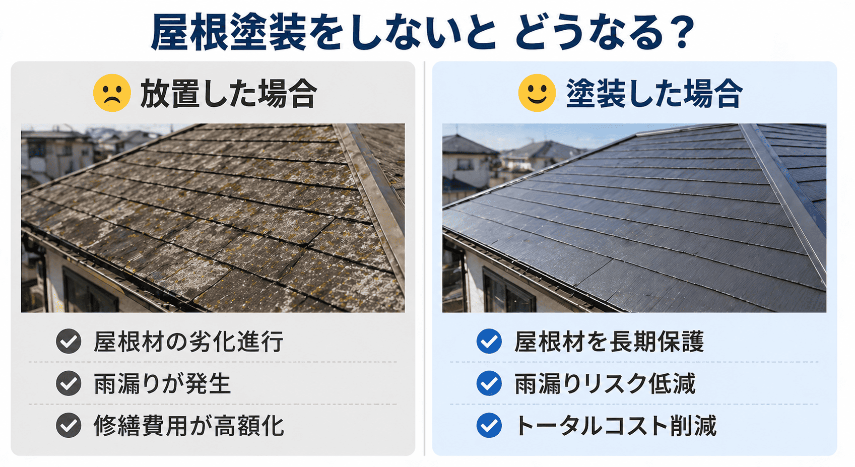 屋根塗装をしない場合と塗装した場合のビフォーアフター比較。劣化進行・雨漏り・高額化のリスクと、長期保護の効果