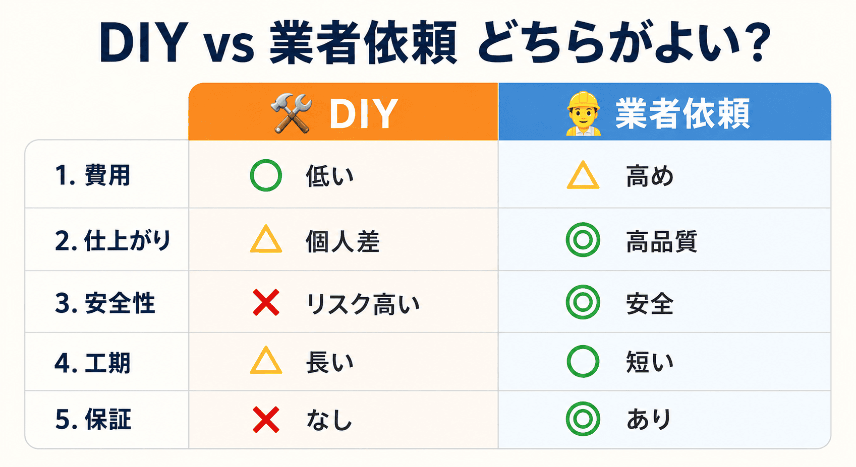 屋根塗装のDIYと業者依頼の比較表。費用・仕上がり・安全性・工期・保証の5項目を◎○△✗で評価