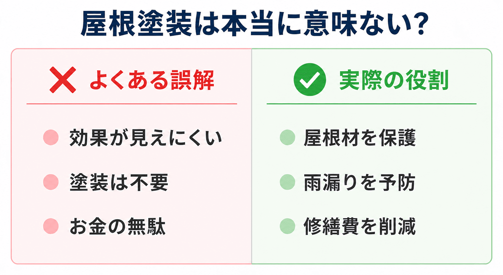 屋根塗装は意味ないという誤解と実際の役割の比較表。屋根材保護・雨漏り予防・修繕費削減の3つの効果