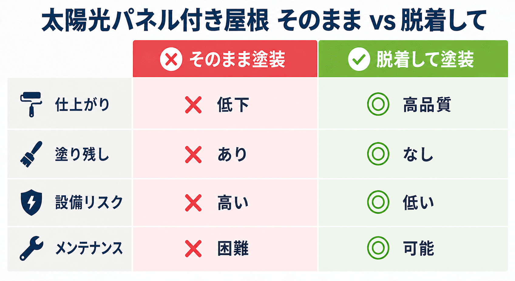 太陽光パネル付き屋根の塗装比較。そのまま塗装と脱着して塗装の仕上がり・塗り残し・設備リスク・メンテナンス性の違い