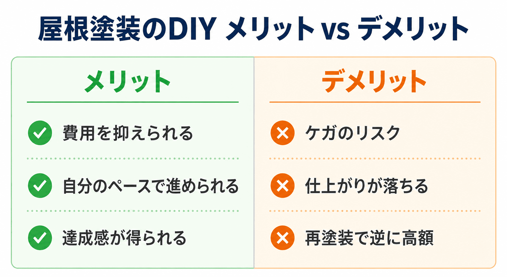 屋根塗装DIYのメリットとデメリット比較表。費用節約・自分のペース・達成感のメリットと、ケガのリスク・仕上がり低下・再塗装で高額化のデメリット