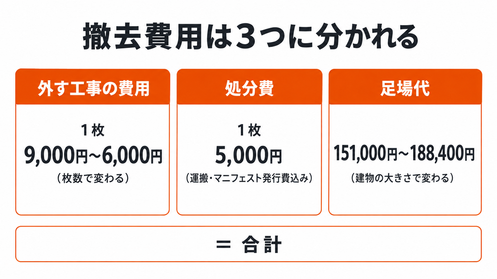 太陽光パネルの撤去費用の内訳|外す工事・処分費・足場代
画像
