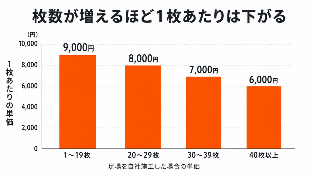 太陽光パネルの撤去費用の枚数別単価