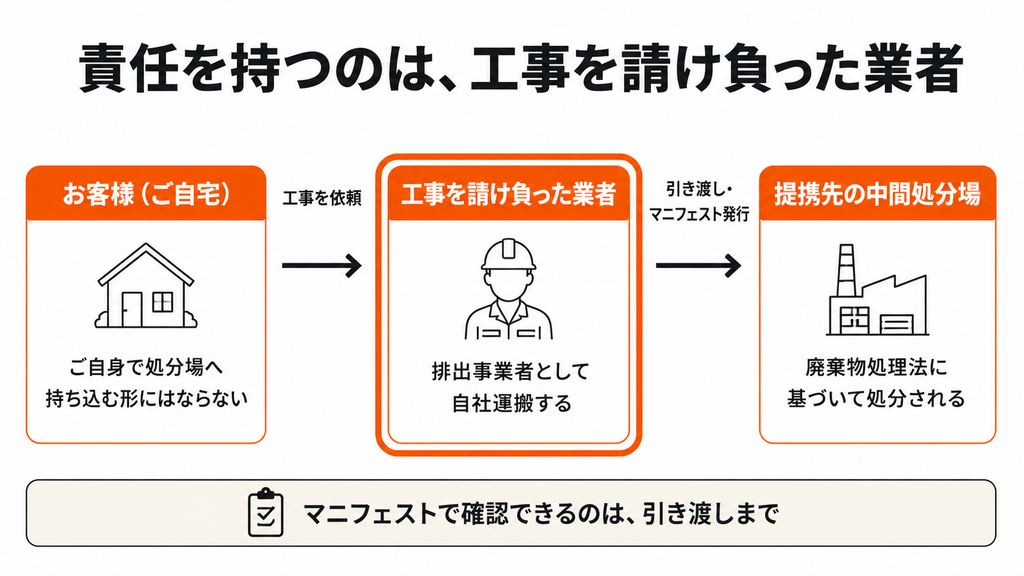 産業廃棄物の排出事業者は工事を請け負った業者であることを示す図