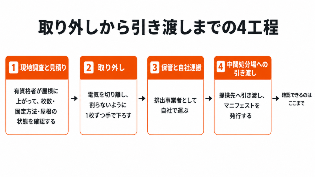 太陽光パネルの取り外しから中間処分場への引き渡しまでの4工程