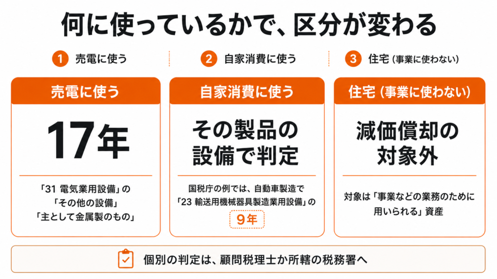 太陽光発電設備の法定耐用年数は用途で区分が変わることを示す図