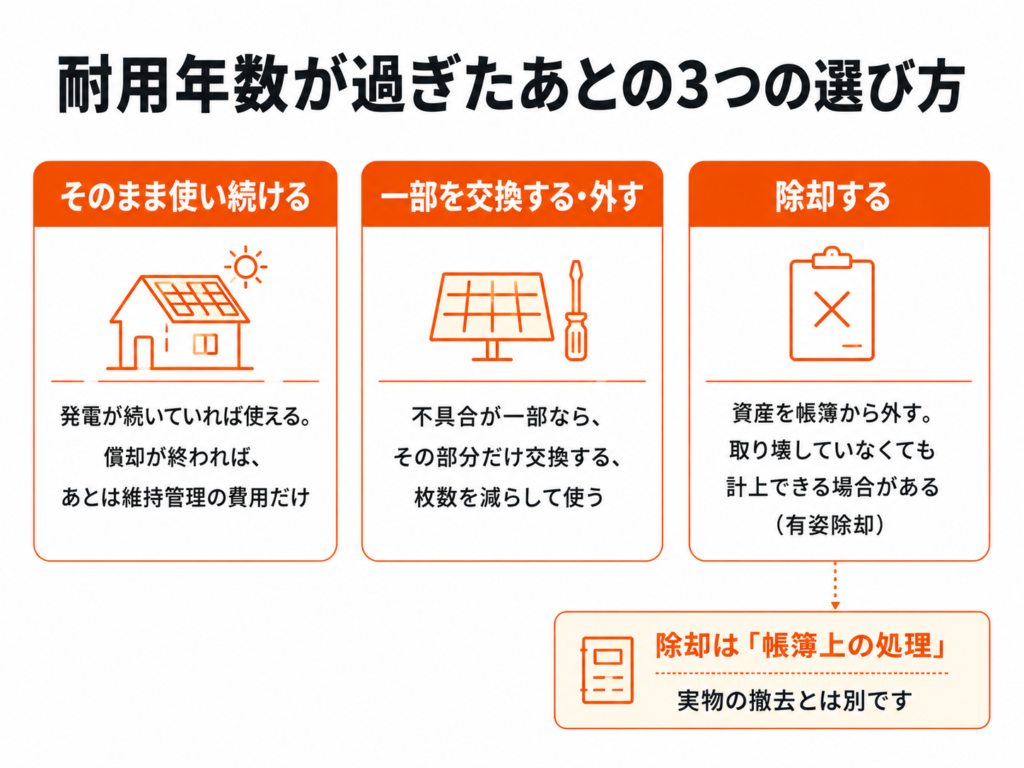 耐用年数が過ぎた太陽光パネルの3つの選び方(そのまま使う・一部交換・除却)