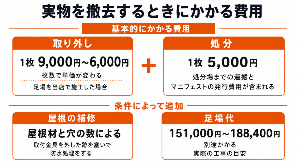太陽光パネルを撤去するときの費用の内訳(取り外し・処分・屋根の補修)