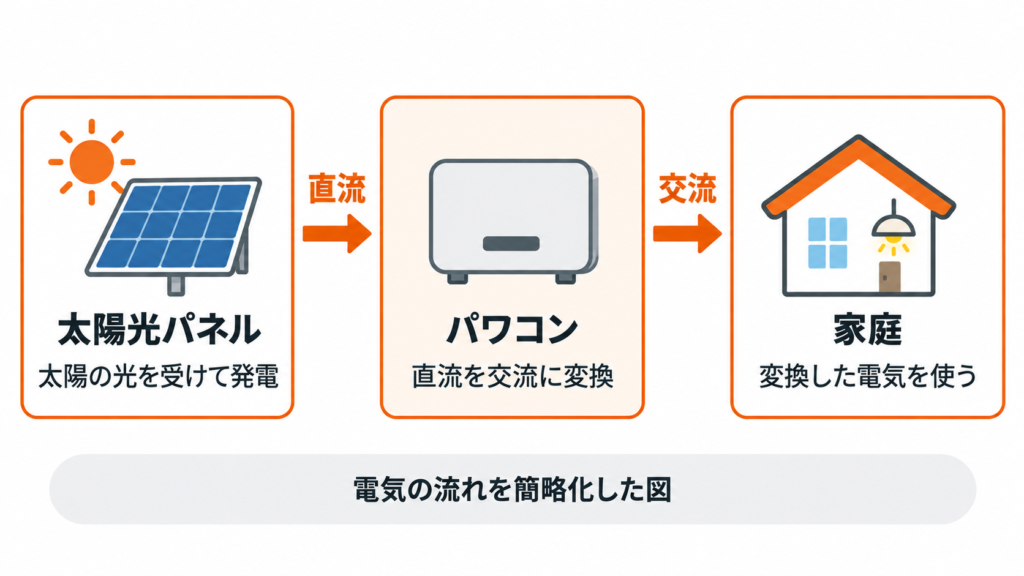 太陽光パネルが発電した直流の電気をパワコンが交流に変換し、家庭で使う流れを簡略化した図