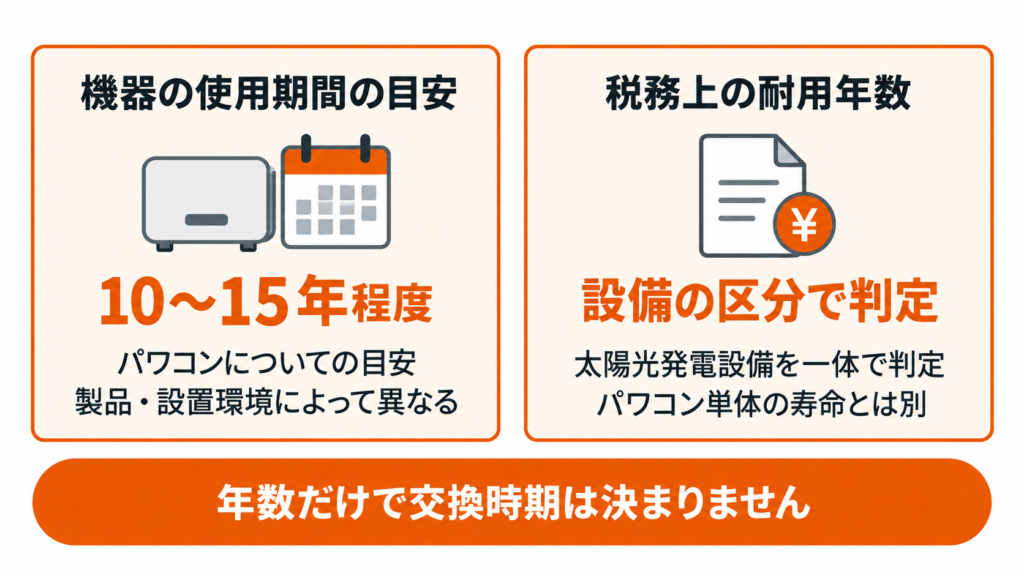 パワコンの使用期間の目安と税務上の耐用年数を区別し、年数だけでは交換時期が決まらないことを示す図