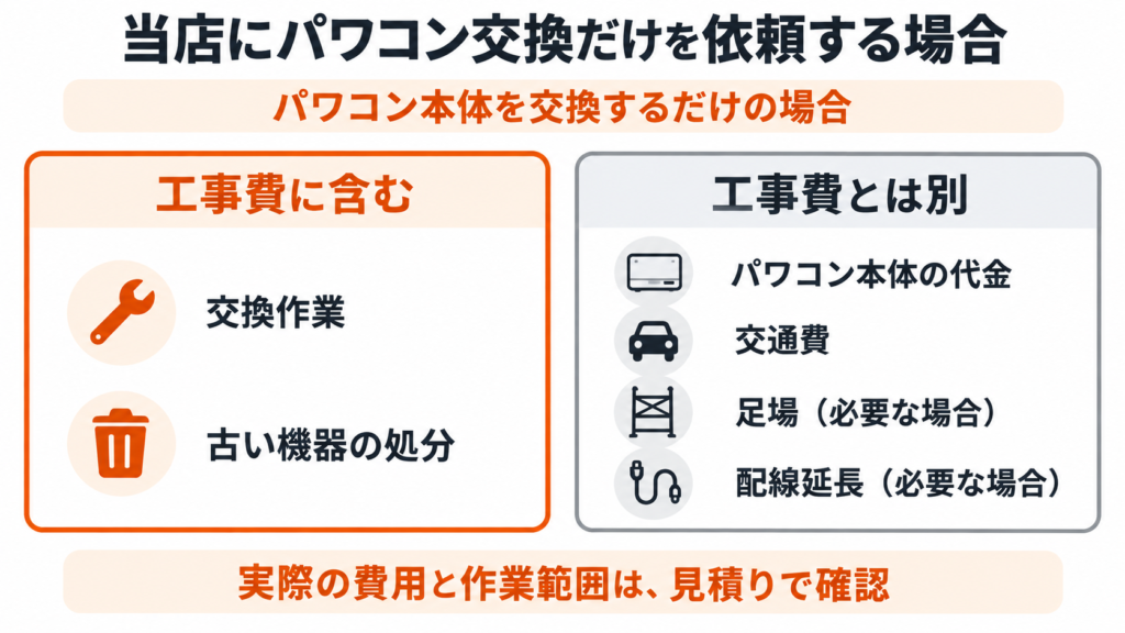 パワコン本体を交換するだけの場合に当店の工事費に含む作業と別になる費用