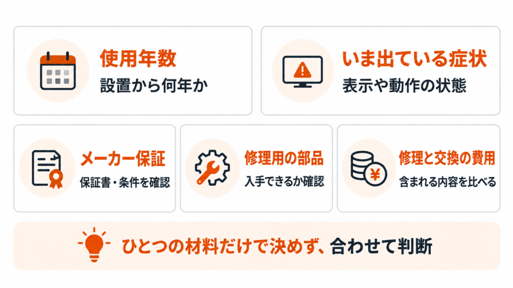 使用年数・症状・メーカー保証・修理用部品・費用を合わせて修理と交換を判断する図