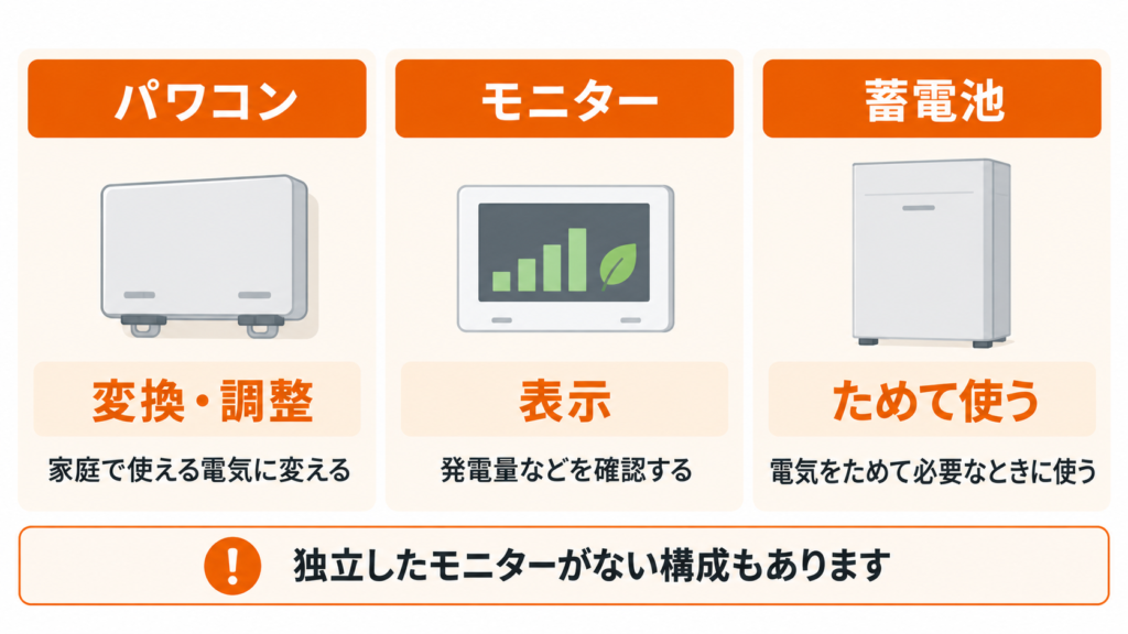 パワコンは変換・調整、モニターは表示、蓄電池は電気をためて使うという役割の違いを示す図
