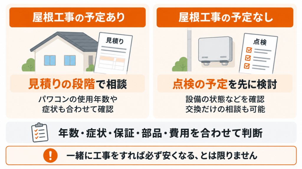 屋根工事の予定がある場合は見積り時にパワコンも相談し、予定がない場合も設備の状態などを確認して判断する図