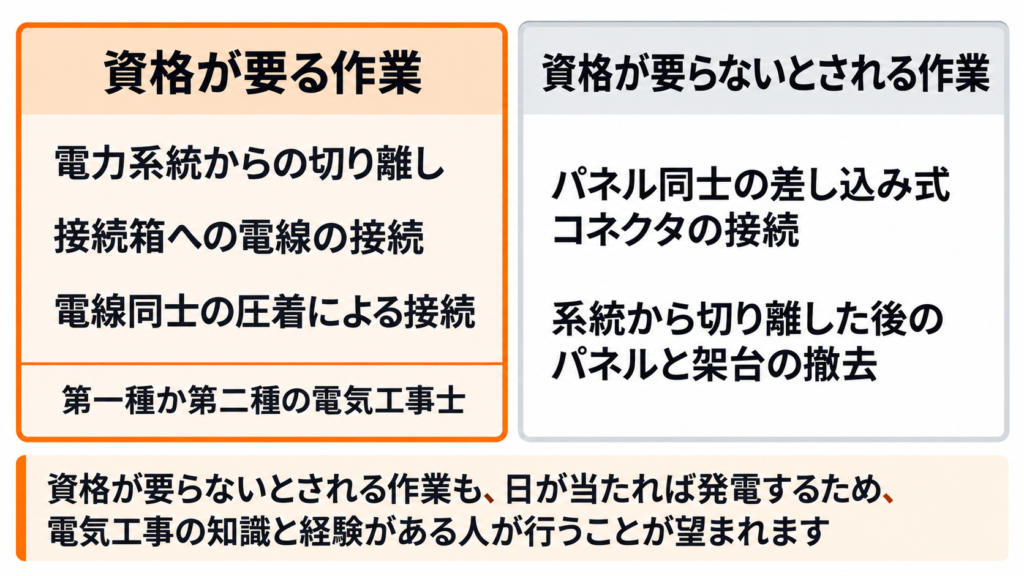 太陽光パネルの取り外しで資格が要る作業と要らないとされる作業の線引き