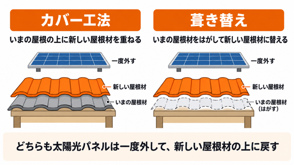 屋根の葺き替えとカバー工法の違いと太陽光パネルを外して戻す点