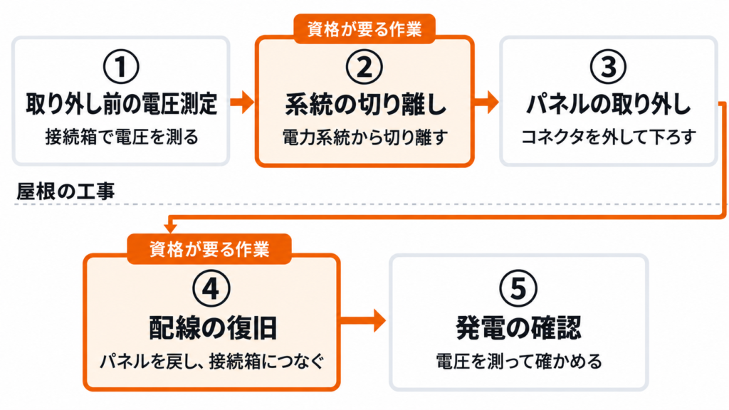 太陽光パネルの脱着の工程と資格が要る作業の位置