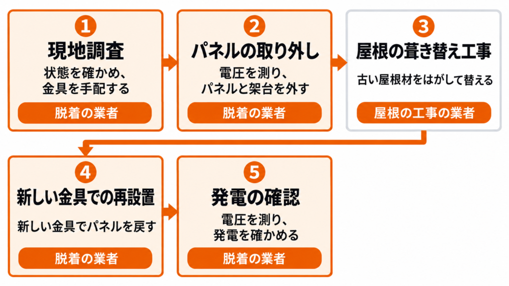 屋根の葺き替えに伴う太陽光パネル脱着の流れ5つの工程